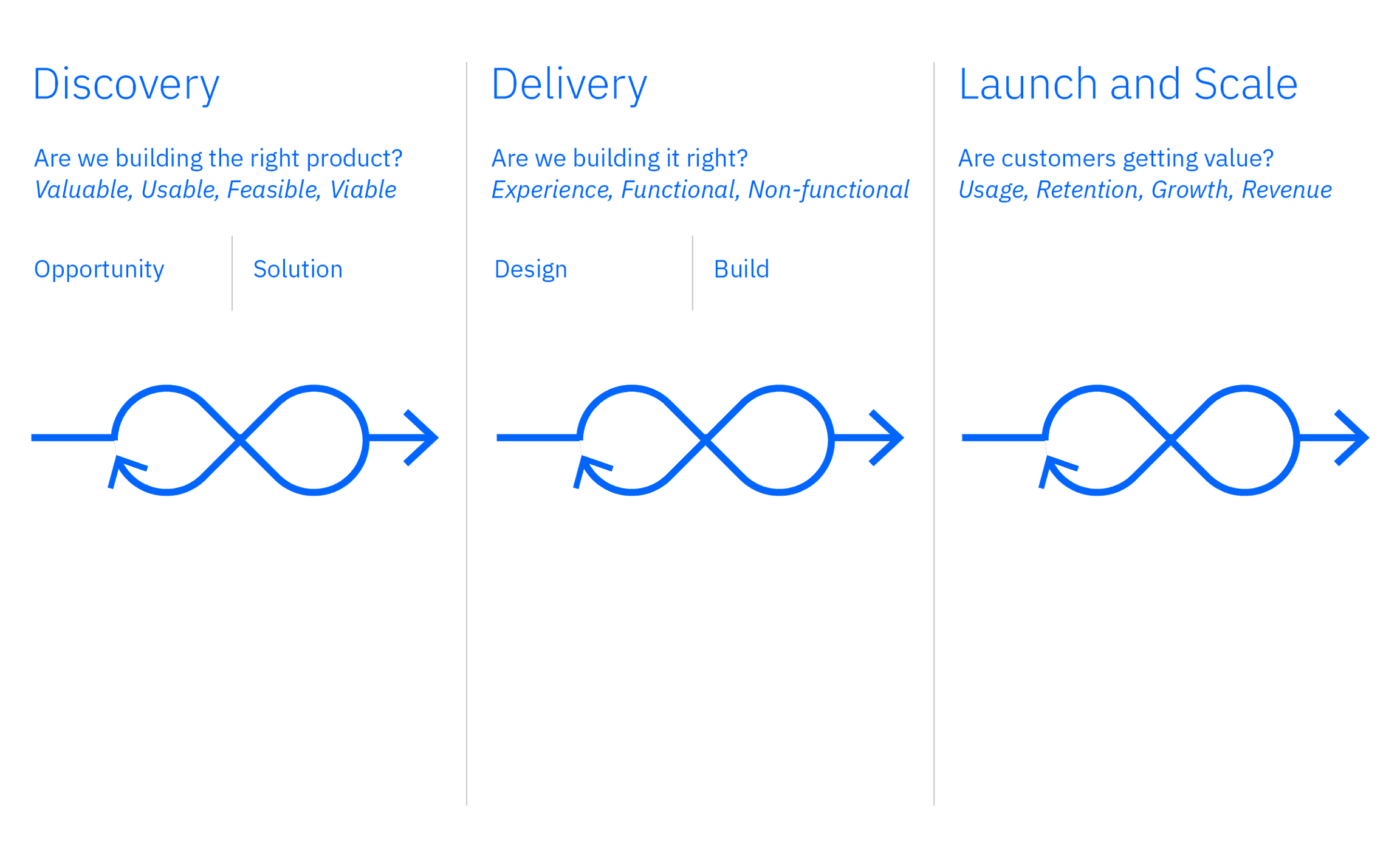 Diagram of the three PDLC phases — Discovery, Delivery, and Launch and Scale — with their corresponding statuses.