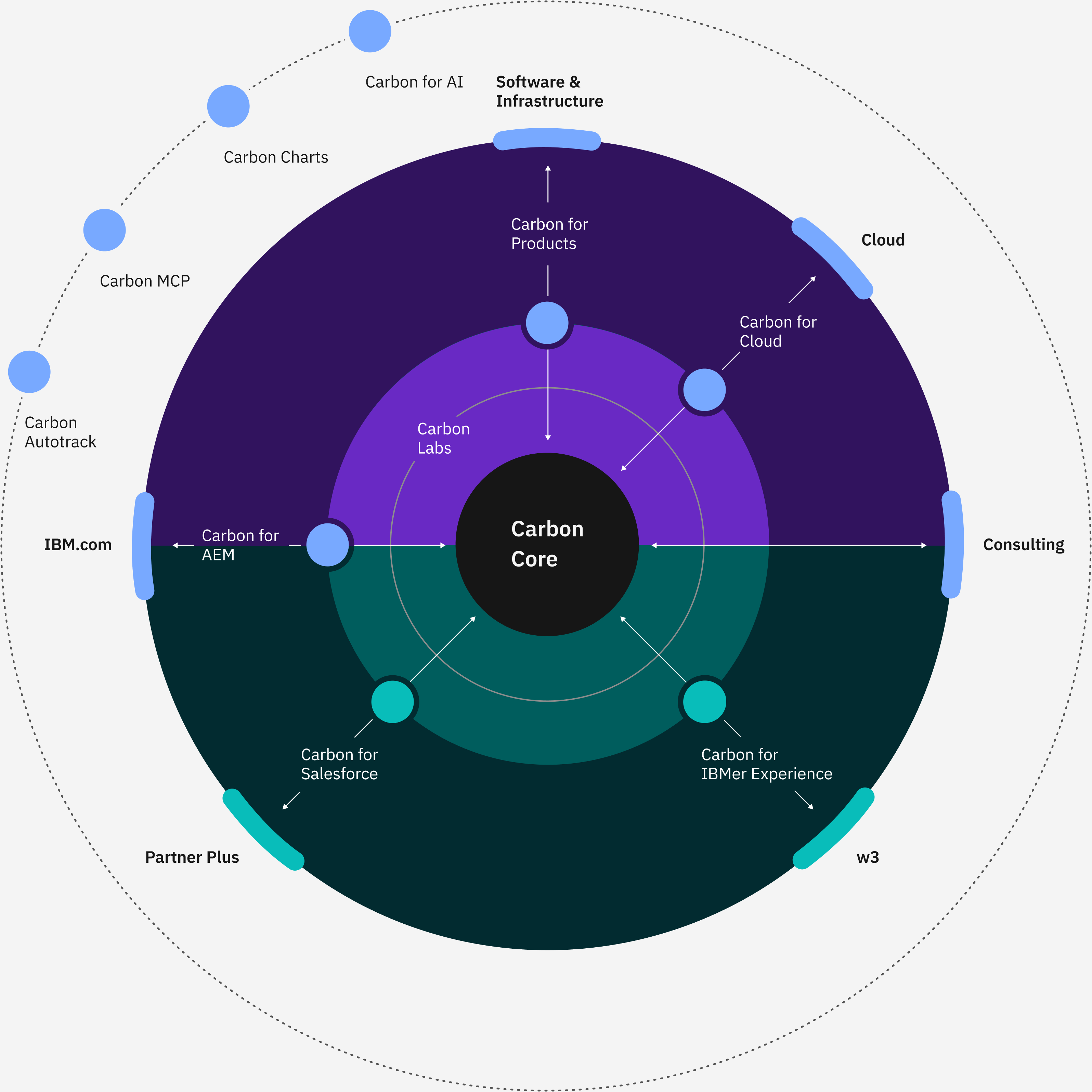 carbon ecosystem diagram