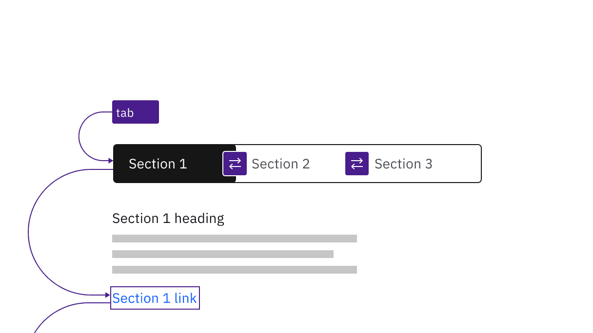 A user tabs to the content switcher then changes the selection with left and right arrow keys.