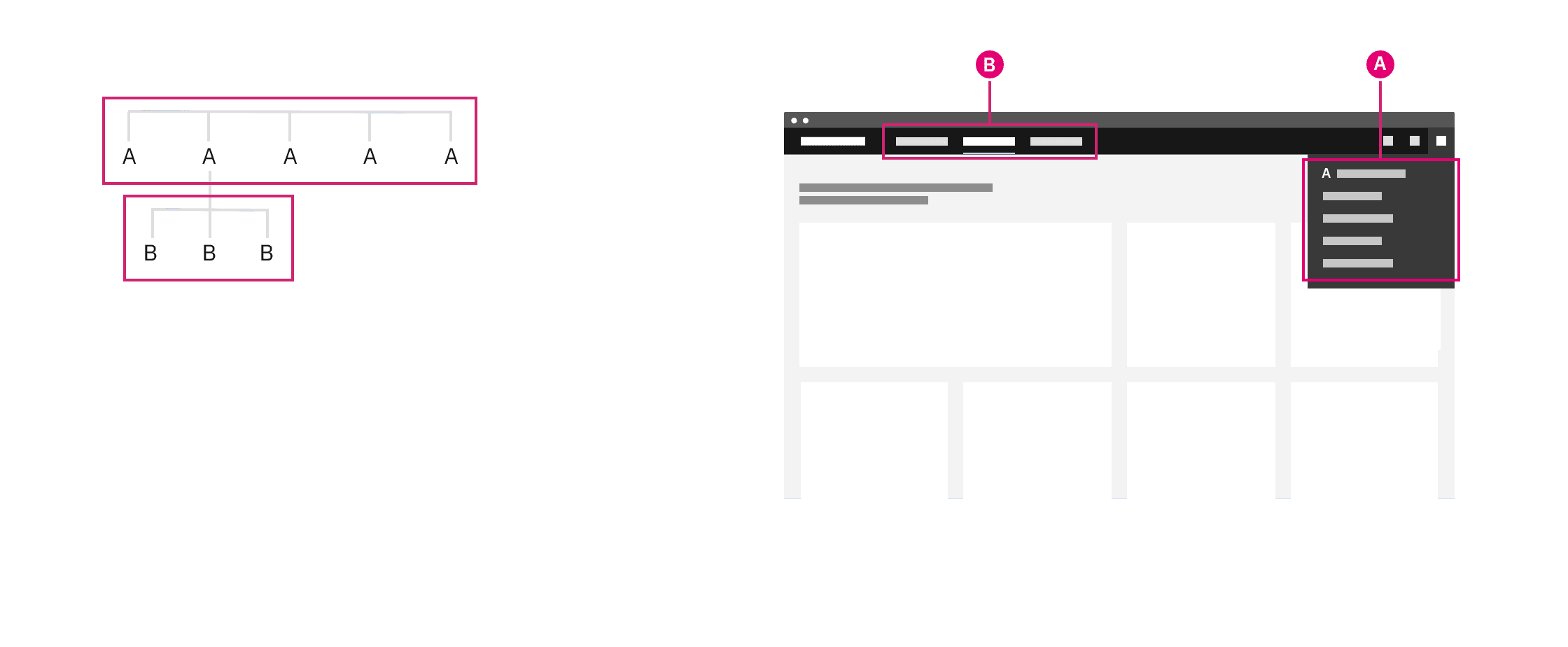 Diagram and image of the header nav being used as a global navigation.