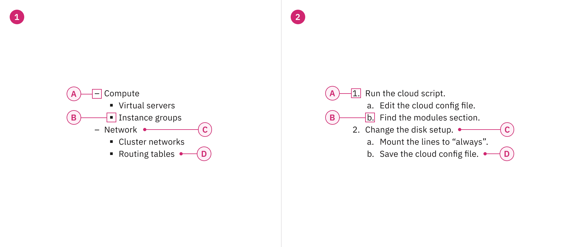 Anatomy of unordered and ordered list variants
