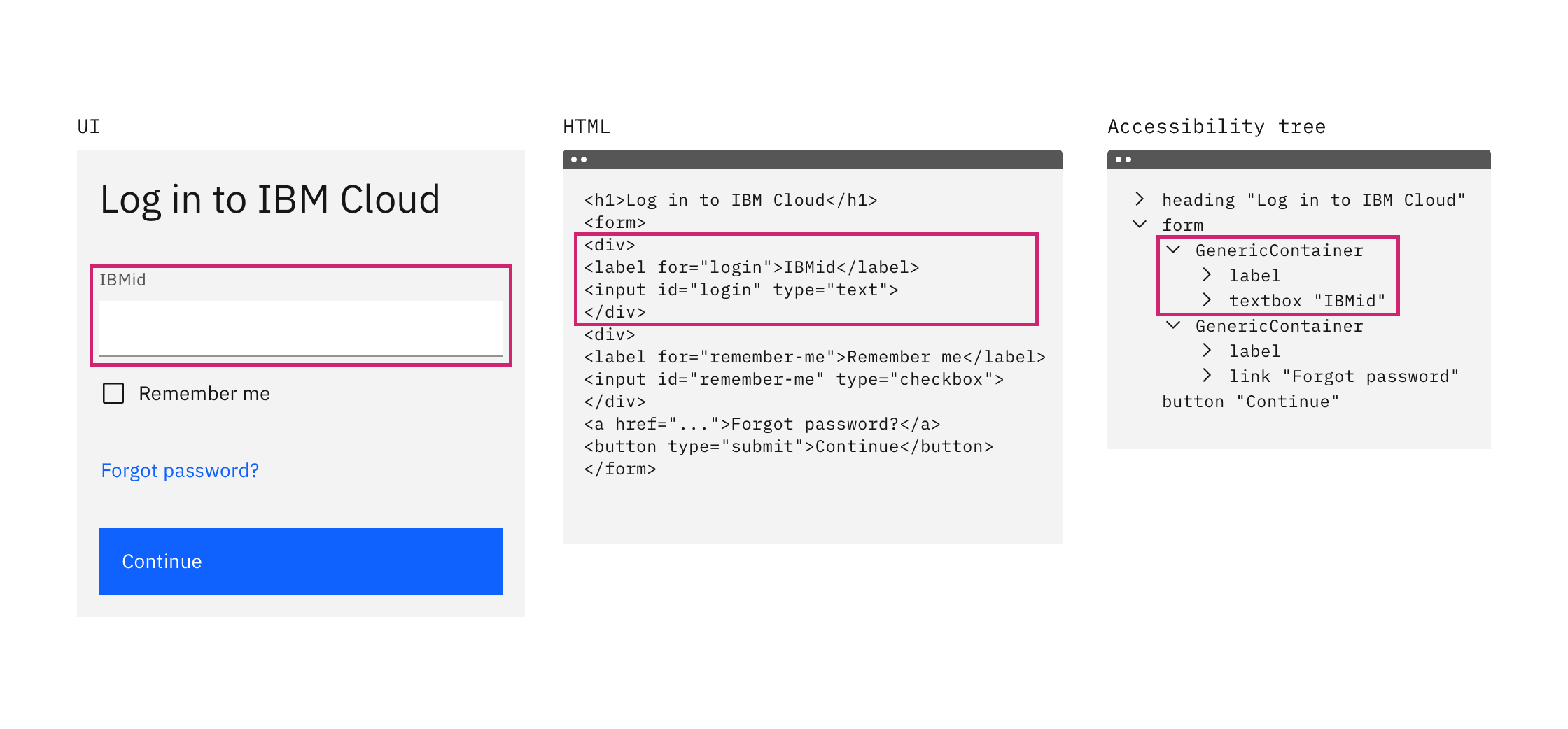 Example showing a text input component as it appears visually in the UI, HTML, and accessibility tree