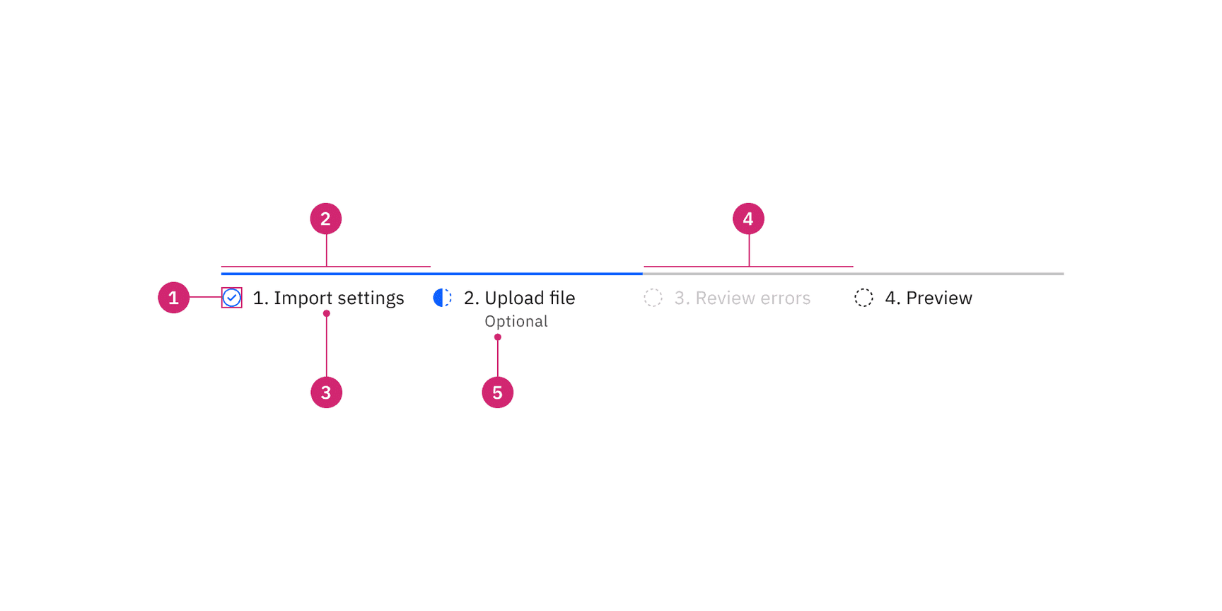 Breakdown of progress indicator usage by step