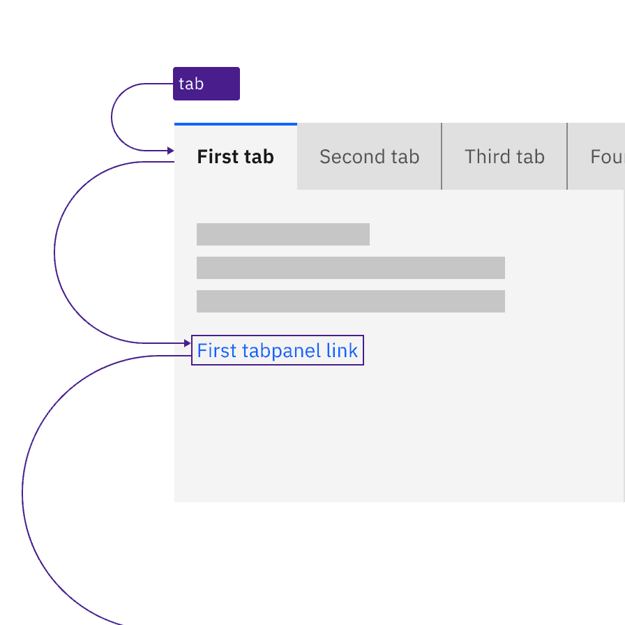 The tablist takes a single tabstop then focus moves to the first item in the tabpanel.