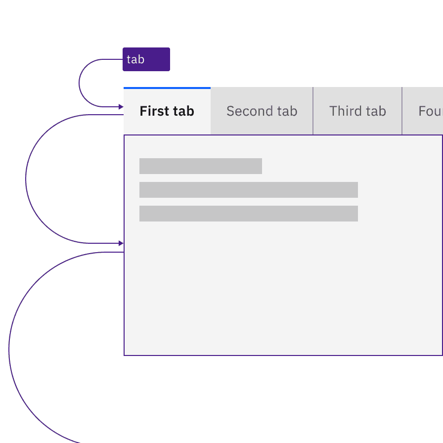 Where a tabpanel has no interactive items, the focus moves from the tablist to the entire tabpanel.