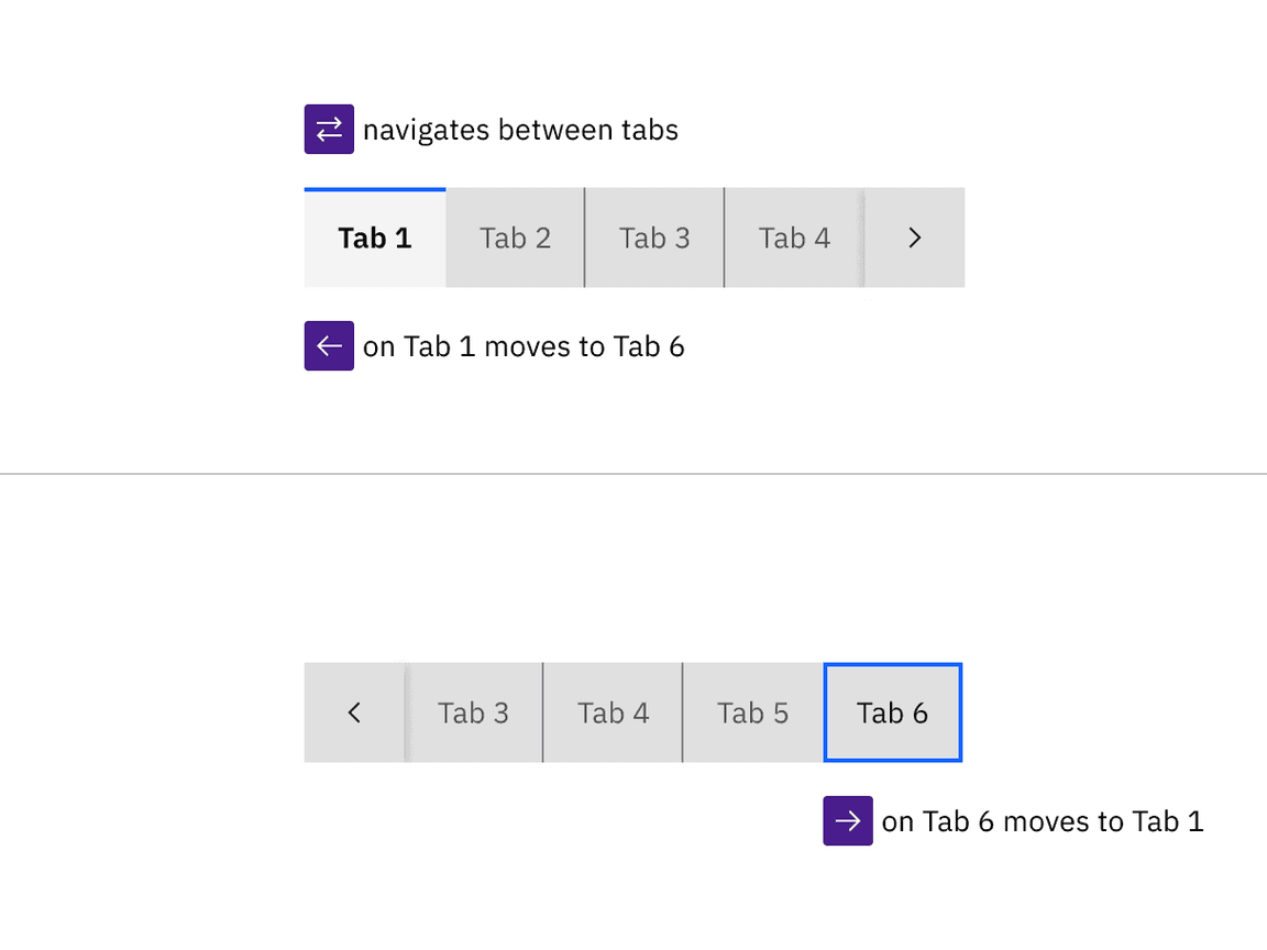 The tablist takes a single tabstop then focus moves to the first item in the tabpanel.