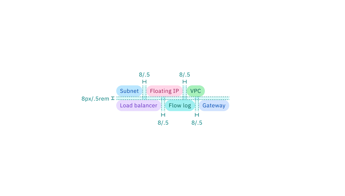Recommended structure and spacing measurements between tags in a group | px / rem