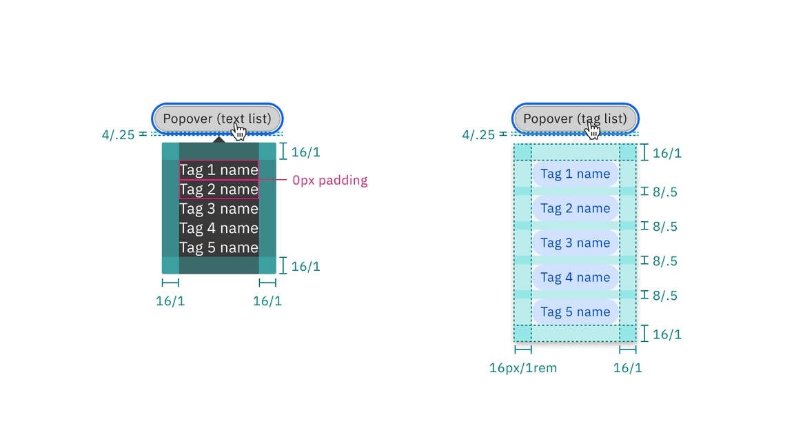 Structure and spacing measurements of operational tag popover styles | px / rem